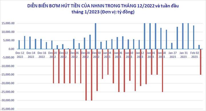 Ra Tết, Ngân hàng Nhà nước dồn dập bơm tiền - 1