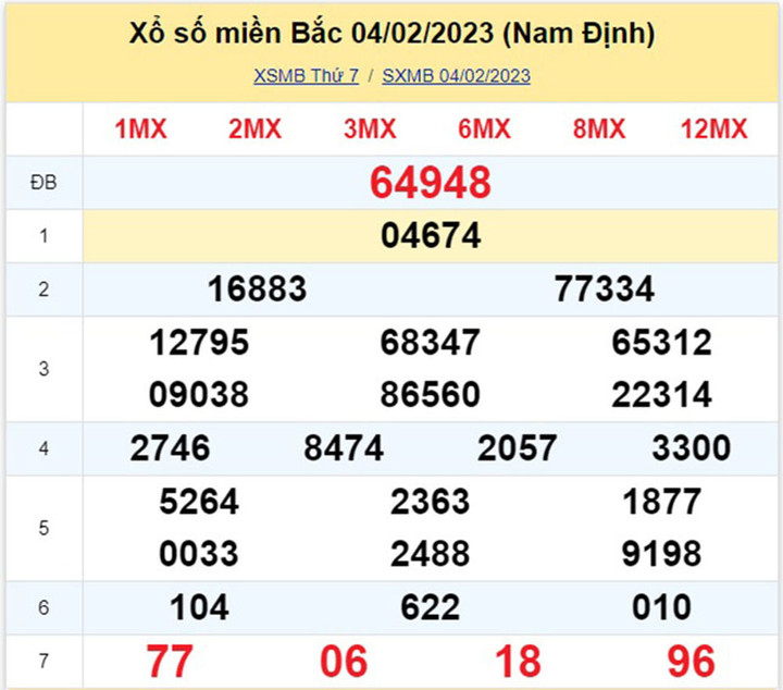 Kết quả xổ số miền Bắc thứ 3 - XSMB 7/2 - SXMB 7/2/2023 - 3