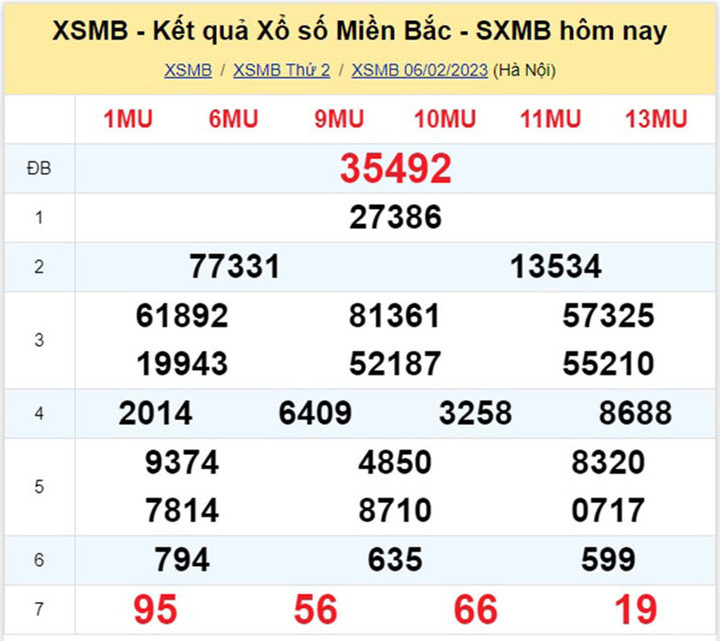 Kết quả xổ số miền Bắc thứ 3 - XSMB 7/2 - SXMB 7/2/2023 - 1