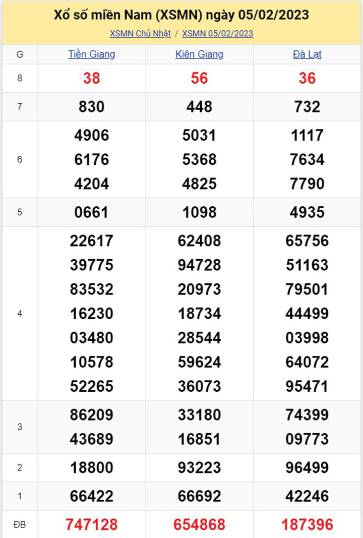 Kết quả xổ số miền Nam thứ 3 - XSMN 7/2 - SXMN 7/2/2023 - 2