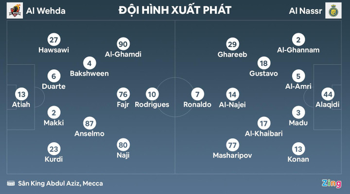 Ronaldo ghi 4 bàn trong trận thắng của Al Nassr - 2