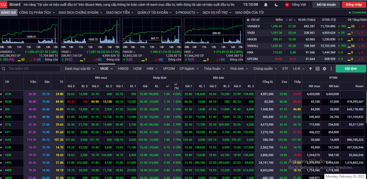 Bật tăng hơn 27 điểm, VN-Index hướng tới mốc 1.100 - 1