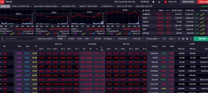 Cổ phiếu bị bán tháo cuối phiên, VN-Index 'bốc hơi' gần 28 điểm - 1