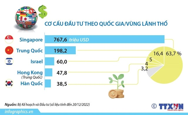 Làm sao để các doanh nghiệp thu hút vốn đầu tư từ Singapore? - 1