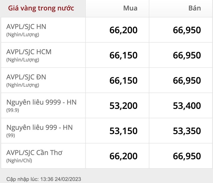 Giá vàng trong nước mất mốc 67 triệu đồng/lượng, thấp nhất 1 tháng - 1