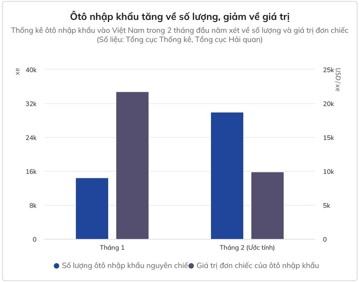 Ôtô nhập khẩu dưới 600 triệu đồng tăng đột biến - 2