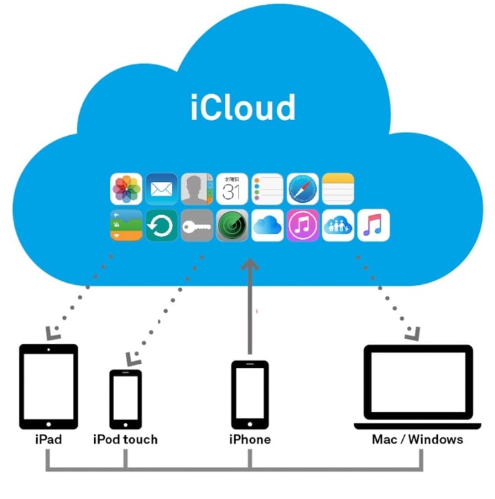 iCloud Có Quan Trọng Không? Khám Phá Tại Sao Dịch Vụ Này Lại Quá Quan Trọng Đối Với Người Dùng Apple