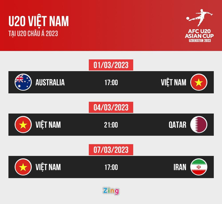 Báo Australia đánh giá U20 Việt Nam thấp nhất bảng - 2