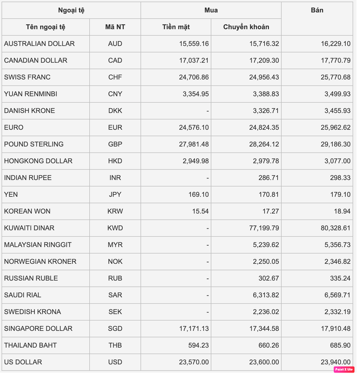 Tỷ giá USD hôm nay 1/3: Lạm phát Mỹ vẫn cao, giá USD tăng nhẹ - 1