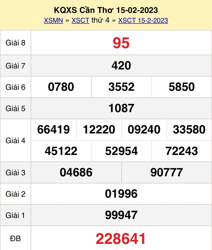 Kết quả XSCT hôm nay thứ Tư 1/3/2023 - Xổ số Cần Thơ 1/3 - 2