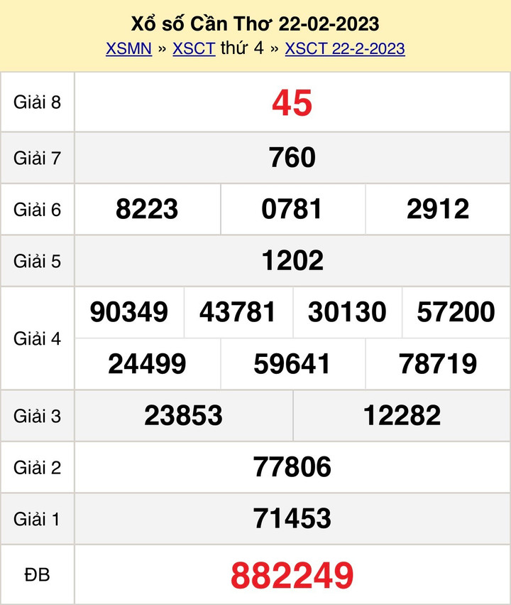 Kết quả XSCT hôm nay thứ Tư 1/3/2023 - Xổ số Cần Thơ 1/3 - 1