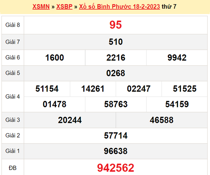 XSBP 4/3 - Kết quả xổ số Bình Phước thứ Bảy 4/3/2023 - 2