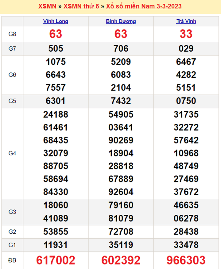 Kết quả XSMN hôm nay 4/3 - Xổ số miền Nam 4/3/2023 - 1