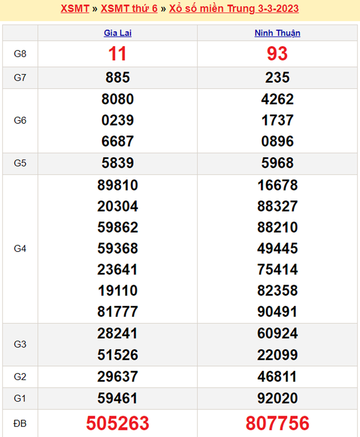 XSMT 4/3/2023 - Kết quả xổ số miền Trung hôm nay thứ Bảy 4/3 - 1