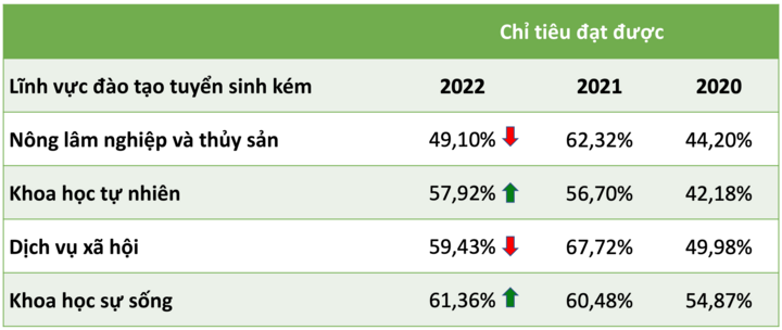 4 nhóm ngành ít thí sinh nhập học nhất - 2