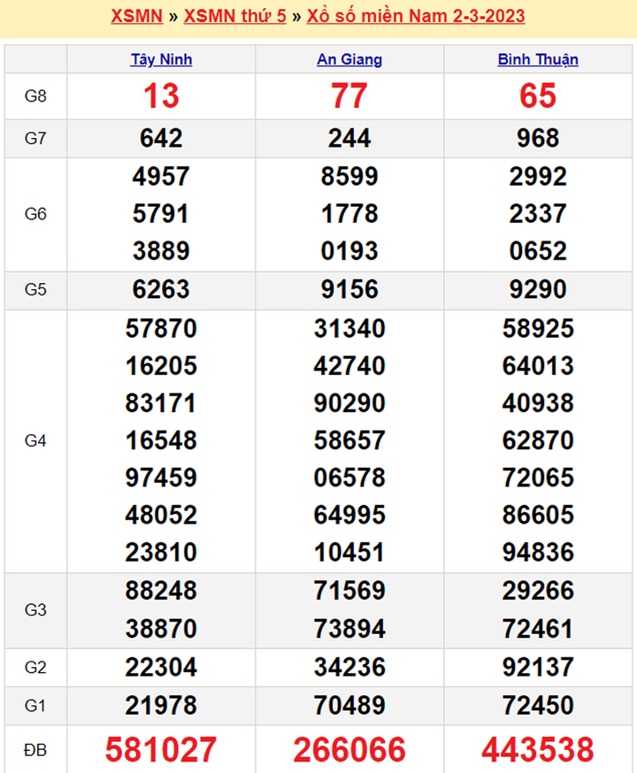 Kết quả XSMN hôm nay 4/3 - Xổ số miền Nam 4/3/2023 - 2