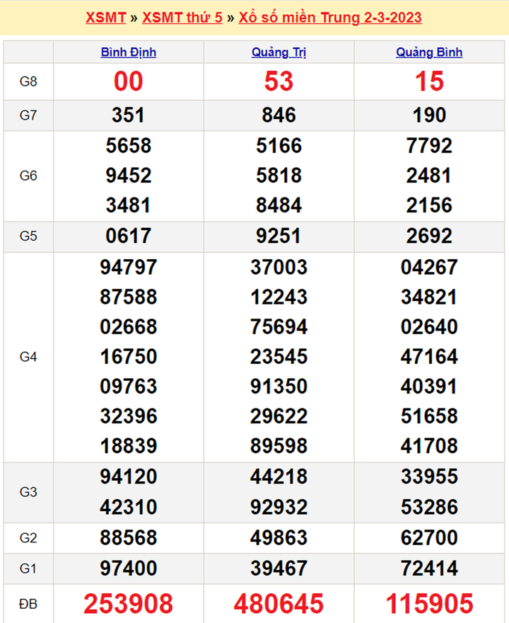XSMT 4/3/2023 - Kết quả xổ số miền Trung hôm nay thứ Bảy 4/3 - 2