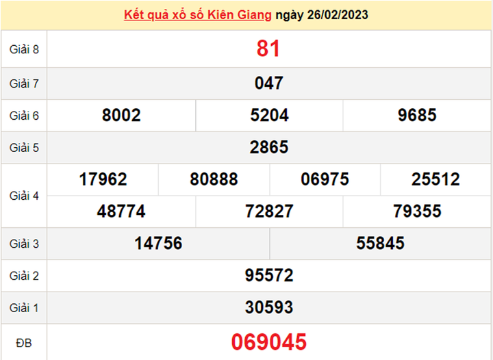 Xổ số Kiên Giang 5/3 - Kết quả XSKG Chủ nhật 5/3/2023 - 1