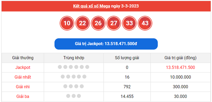 Vietlott Mega 6/45 5/3 - Kết quả xổ số Vietlott Mega hôm nay 5/3/2023 - 1