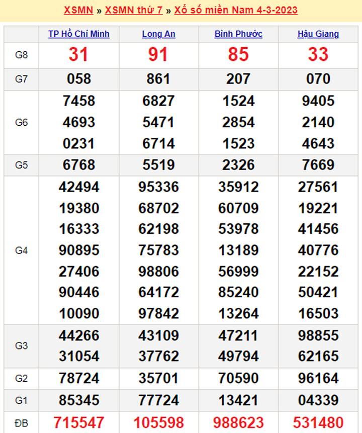 Xổ số miền Nam 5/3 - Kết quả XSMN hôm nay Chủ nhật 5/3/2023 - 1