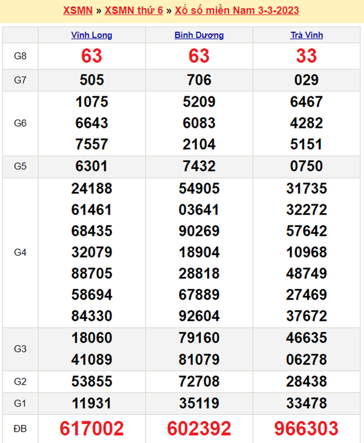 Xổ số miền Nam 5/3 - Kết quả XSMN hôm nay Chủ nhật 5/3/2023 - 2