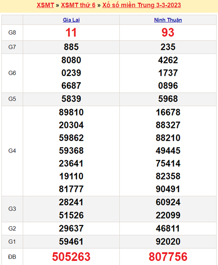 Xổ số miền Trung 5/3/2023 - Kết quả XSMT hôm nay Chủ nhật 5/3 - 2