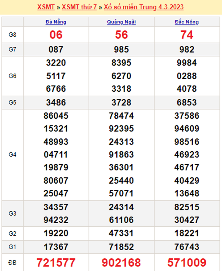 Xổ số miền Trung 5/3/2023 - Kết quả XSMT hôm nay Chủ nhật 5/3 - 1