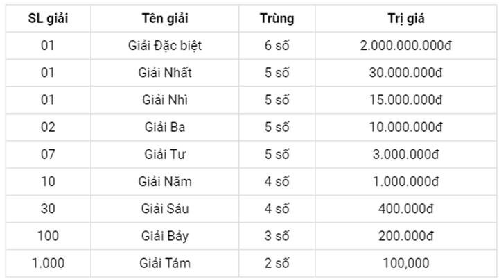 Xổ số miền Nam 6/3 - Kết quả XSMN hôm nay 6/3/2023 - 3