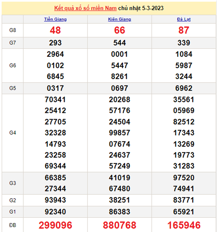 Xổ số miền Nam 6/3 - Kết quả XSMN hôm nay 6/3/2023 - 1