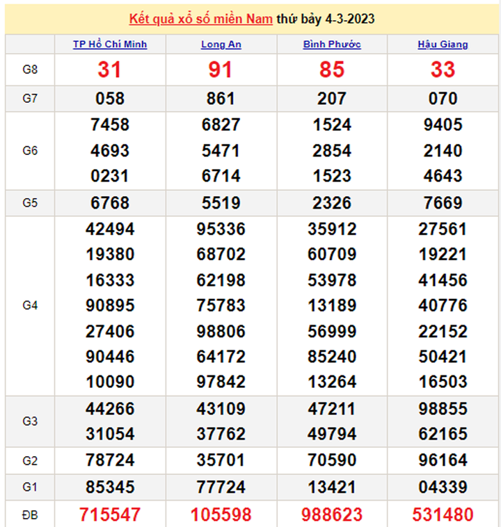 Xổ số miền Nam 6/3 - Kết quả XSMN hôm nay 6/3/2023 - 2