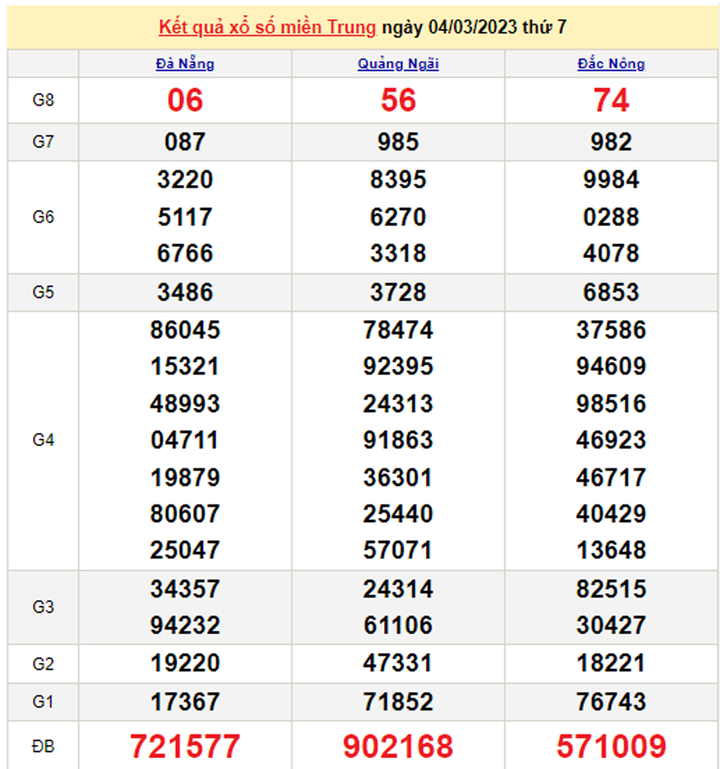 XSMT 6/3 - Kết quả xổ số miền Trung hôm nay 6/3/2023 - 2