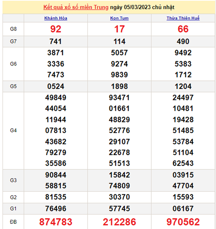 XSMT 6/3 - Kết quả xổ số miền Trung hôm nay 6/3/2023 - 1