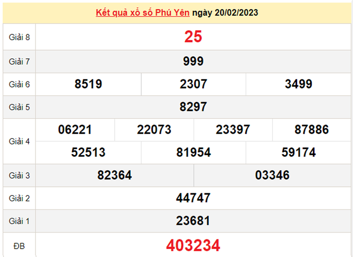 Xổ số Phú Yên 6/3 - Kết quả XSPY hôm nay thứ Hai 6/3/2023 - 2