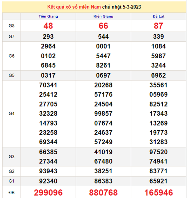 Xổ số miền Nam 7/3 - Kết quả XSMN hôm nay 7/3/2023 - 2