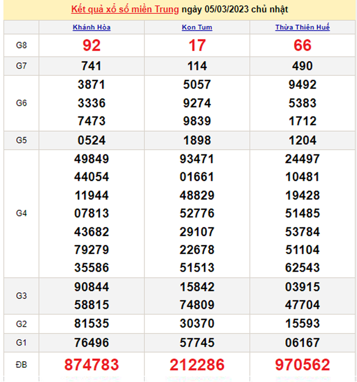 Xổ số miền Trung 7/3 - Kết quả XSMT hôm nay 7/3/2023 - 2