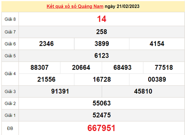 Kết quả xổ số Quảng Nam thứ Ba 7/3/2023 - XSQNA 7/3 - 2