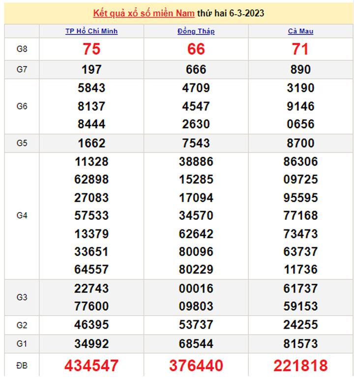 Xổ số miền Nam 7/3 - Kết quả XSMN hôm nay 7/3/2023 - 1