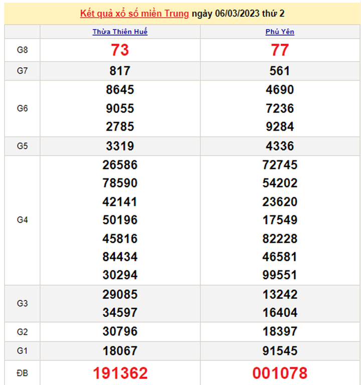 Xổ số miền Trung 7/3 - Kết quả XSMT hôm nay 7/3/2023 - 1