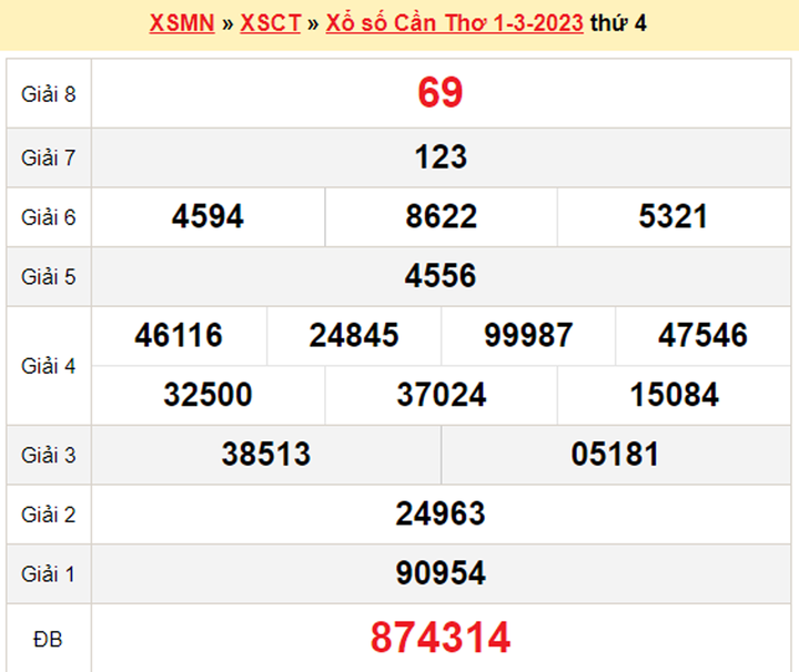 Xổ số Cần Thơ 8/3/2023 - Kết quả XSCT hôm nay 8/3 - 1