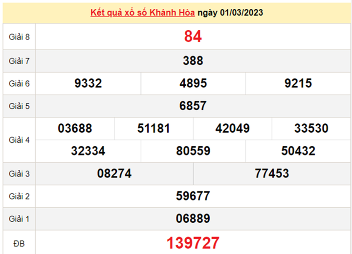 Xổ số Khánh Hòa 8/3 - Kết quả XSKH hôm nay 8/3/2023 - 2