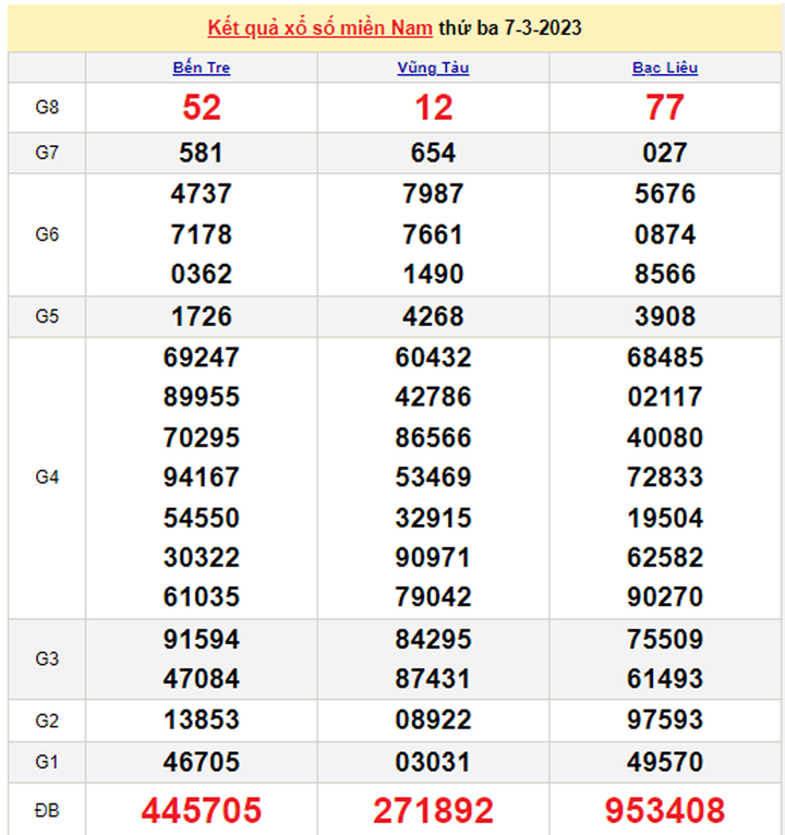 Xổ số miền Nam 8/3 - Kết quả XSMN hôm nay 8/3/2023 - 1