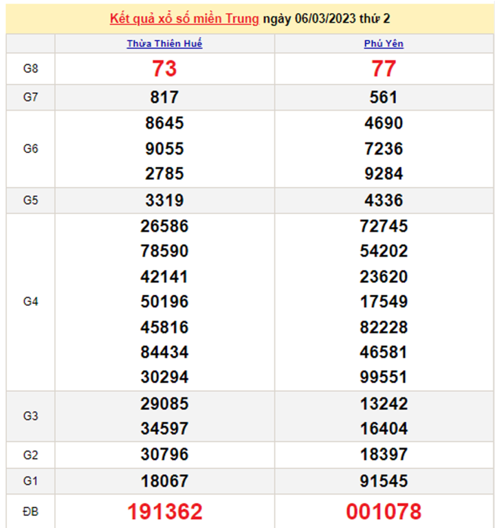 Xổ số miền Trung 8/3 - Kết quả XSMT hôm nay 8/3/2023 - 2