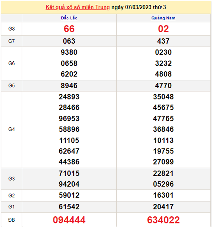 Xổ số miền Trung 8/3 - Kết quả XSMT hôm nay 8/3/2023 - 1