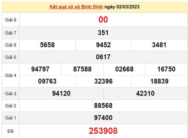 Xổ số Bình Định 9/3 - Kết quả XSBDI thứ Năm 9/3/2023 - 1