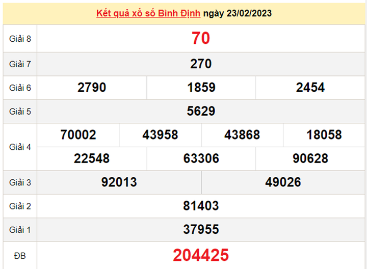 Xổ số Bình Định 9/3 - Kết quả XSBDI thứ Năm 9/3/2023 - 2