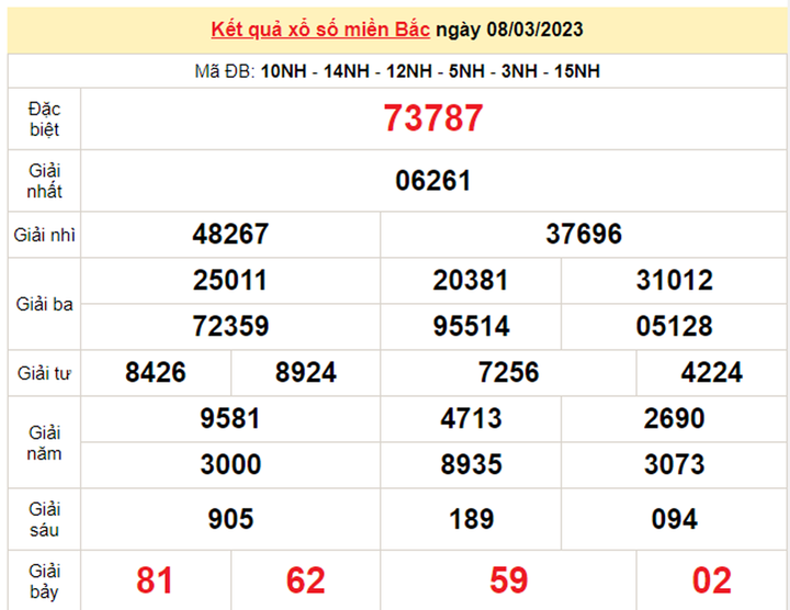 Kết quả xổ số Miền Bắc hôm nay 9/3 - XSMB 9/3/2023 - 1