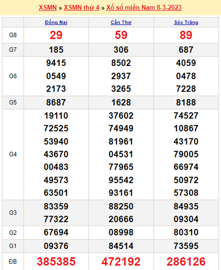 Kết quả xổ số Miền Nam hôm nay 9/3 - XSMN 9/3/2023 - 1