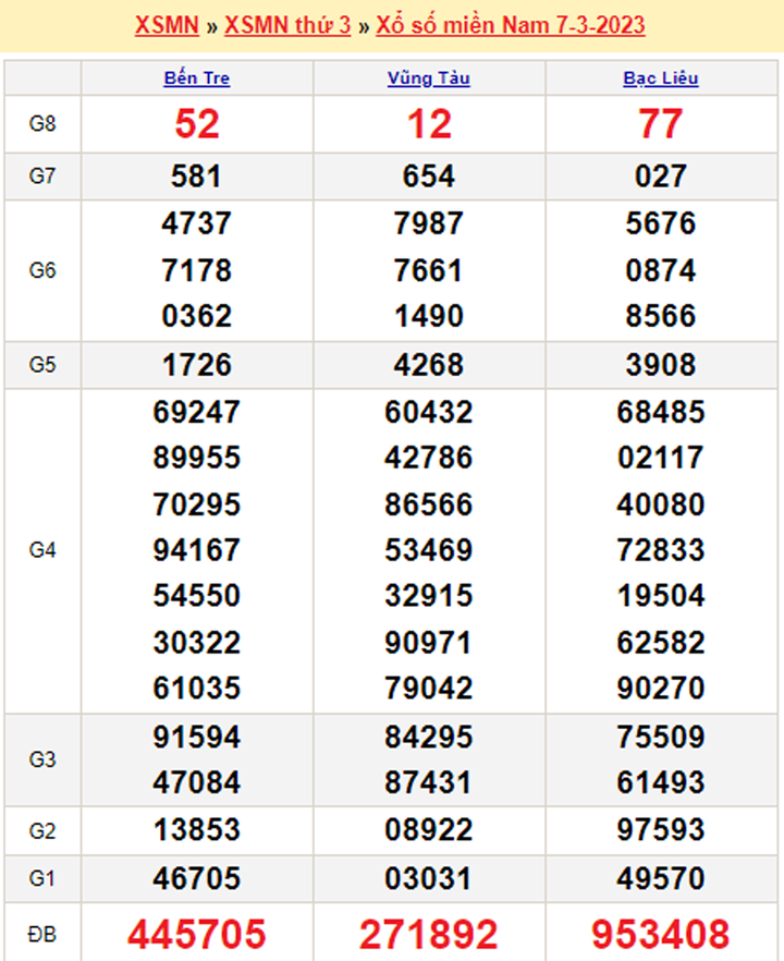 Kết quả xổ số Miền Bắc hôm nay 9/3 - XSMB 9/3/2023 - 2