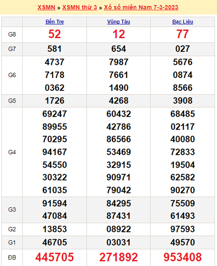 Kết quả xổ số Miền Nam hôm nay 9/3 - XSMN 9/3/2023 - 2
