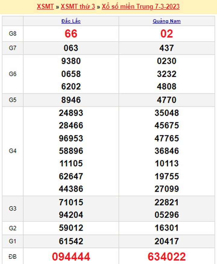 Xổ số miền Trung 9/3 - Kết quả XSMT hôm nay 9/3/2023 - 2